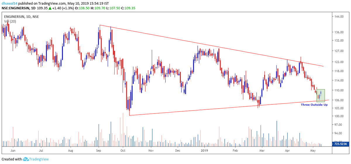 candleseye's tweet photo. #ENGINEERSINDIA finding support at lower end of the triangle with #Threeoutsideup a bullish candlestick pattern....view negates below 105. https://t.co/3ei6n51l1t