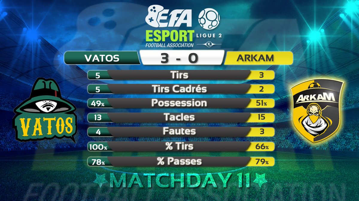 ArkamEsport's tweet image. Du mieux dans le jeu pour nos lokos mais encore des erreurs qui nous coute cher. Sigemos Aki!! GG a nos opposant d'hier soir @P5_Esport et @VATOS_ESPORT  pour leurs victoires.