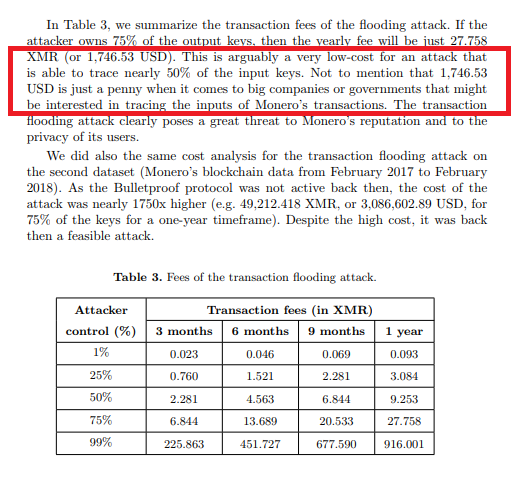 MihailoBjelic's tweet photo. Pretty 🔥 paper on Monero traceability.

Researchers propose an attack that takes advantage of Bulletproofs and floods the network with cheap transactions which remove mixins from tx inputs.

- $1,746 for a 12-months attack 😱
- up to 47.63% inputs traced

https://t.co/2XAU66wqSg https://t.co/iBPkUho10d