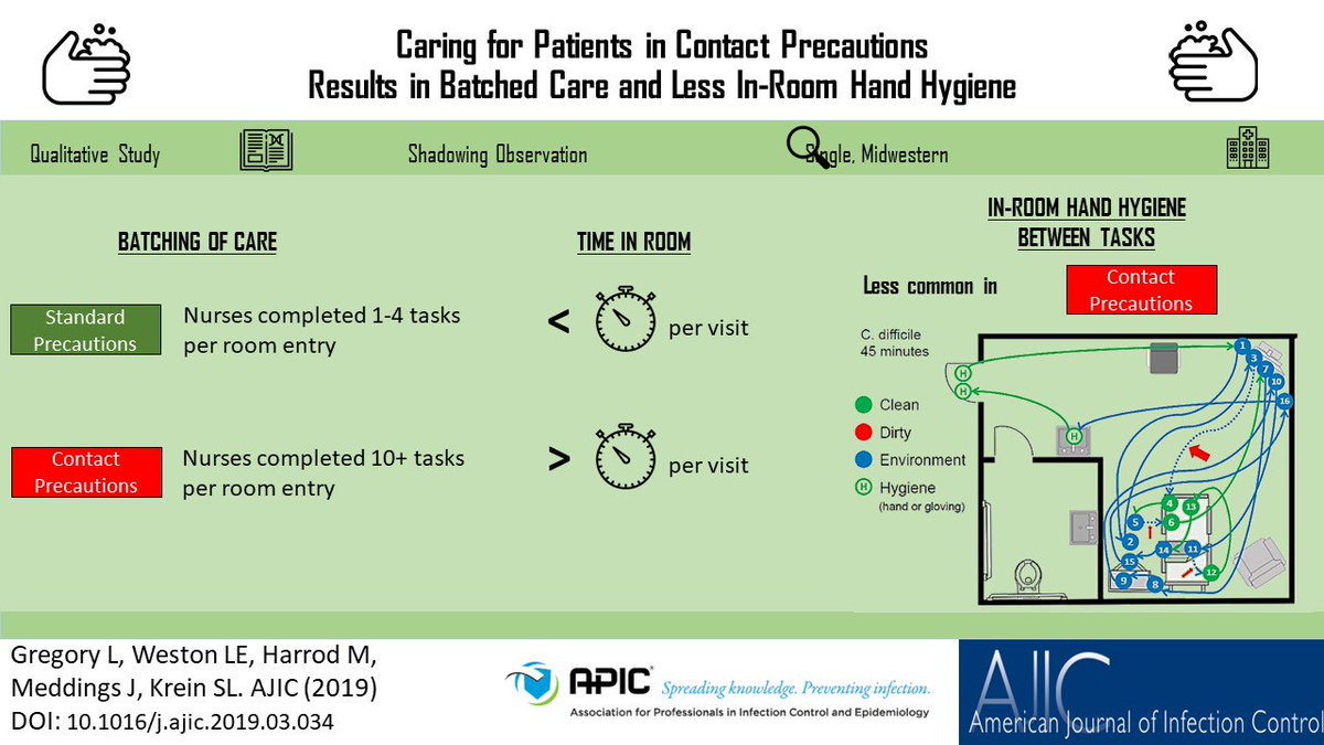 American Journal of Infection Control (@ajicjournal) on Twitter photo Nurses providing care for patients in contact precautions spend more time in the room per visit and batch care activities. Hand hygiene between tasks is an issue. Learn from this observational study by @sarahlkrein and colleagues in <a href="/AJICjournal/">American Journal of Infection Control</a> #visualabstract #handhygiene. Nurses providing care for patients in contact precautions spend more time in the room per visit and batch care activities. Hand hygiene between tasks is an issue. Learn from this observational study by @sarahlkrein and colleagues in <a href="/AJICjournal/">American Journal of Infection Control</a> #visualabstract #handhygiene.