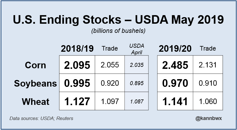 kannbwx's tweet photo. USDA sees U.S. #corn ending stocks rising drastically in 2019/20, while #soybeans are expected to stay close to 1 billion bushels. #Wheat seen expanding on the year as well. https://t.co/XKEwketSoJ
