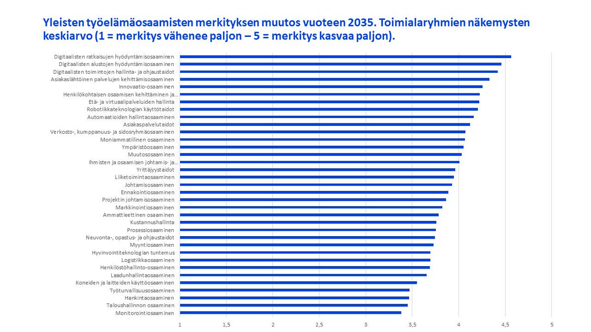 OEFoorumi's tweet photo. Osaamisen ennakointifoorumin mukaan useiden yleisten työelämäosaamisten merkitys kasvaa selvästi tulevaisuudessa. Kärjessä ovat digiosaamiset #OEFoorumi #ennakointi @Opetushallitus https://t.co/cuD88Mjo0U https://t.co/ZoX2vIHtnU