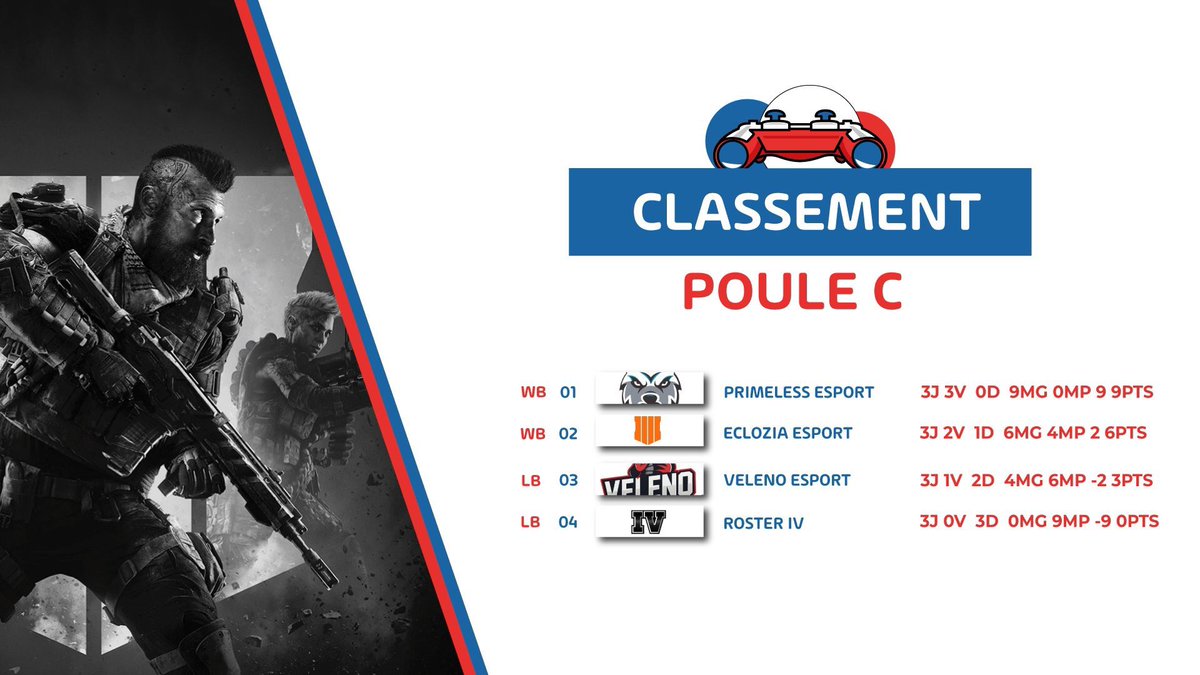 _ZeqJ's tweet photo. 🚨CLASSEMENT POULE C🚨

🥇 @PrimeLessFR 

🥈 Eclozia Esport

🥉 @VelenoFReS

4⃣ Roster IV

➡️@PrimeLessFR et Eclozia Esport accèdent au Winner Bracket !

➡️@VelenoFReS et le Roster IV accèdent au Looser Bracket !

🍀 Rien n'est encore joué 🍀 https://t.co/FEV0Z2p45T