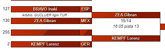 esgrimamadrid's tweet photo. ¡Por qué poquito, Iñaki! Ajustadísimo 15/14 que hace que pase el rival mexicano. Muy bien tirado #ososCEM #orgulloCEM #sable #villaMadrid2019 #scherma #fencing #esgrima https://t.co/rXFSTn6y1I