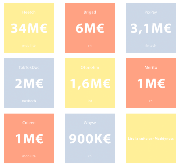 Cette semaine, 11 opérations ont permis aux startups françaises de lever plus de 50 millions d’euros. --> maddy.news/2HcZv1m