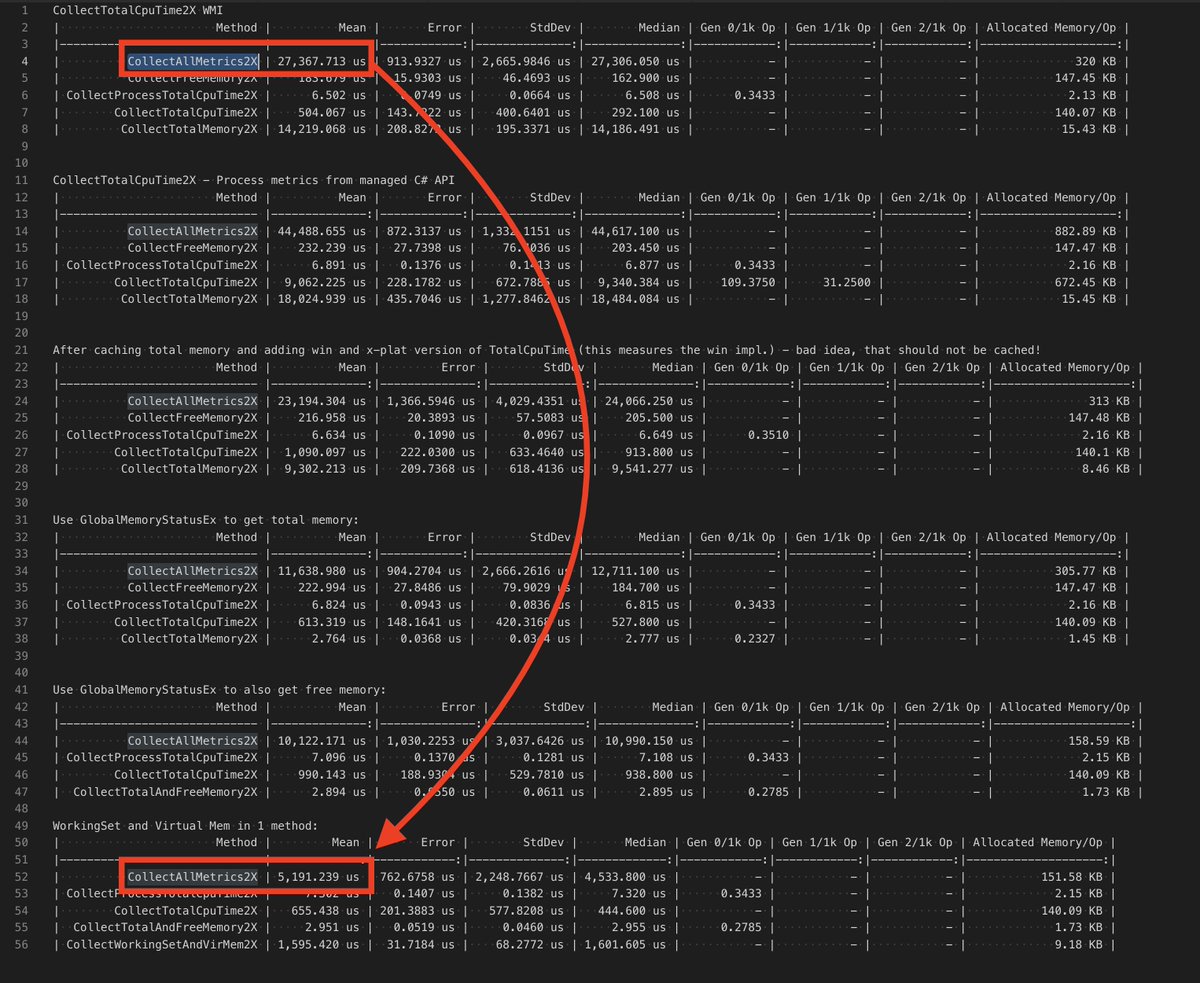 gregkalapos's tweet image. When I write code that is #perf sensitive, I never guess, or try to be smart without numbers. I simply use #BenchmarkDotNet + a txt file to measure it each time I change something. It’s nice to see how the code evolves. CollectAllMetrics2X from 27K to 5K and I’m not done yet ;)