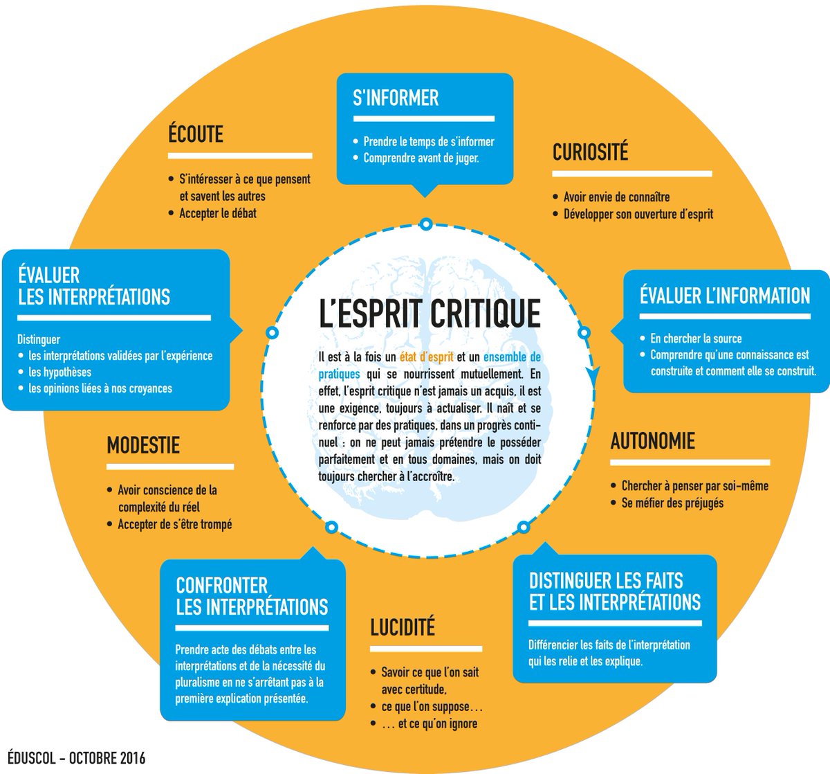 Comment cultiver un #esprit #critique? par l'#information, son #évaluation, la #distinction des faits/interprétations, la #confrontation et l'#évaluation des interprétations. #innovation, #pédagogie, #formation, #enseignement, #apprentissage.