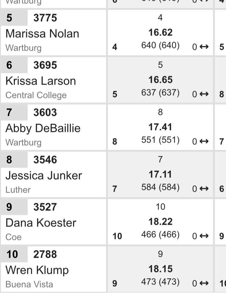 CoeXCTF's tweet photo. Oh so close!
@dkoester97 finishes 9th by only 19 points in her first Heptathlon. PR’s in 4 of the 7 events.
#CoeXCTF #rollriverstf @CoeAthletics https://t.co/OaTelbrtfM