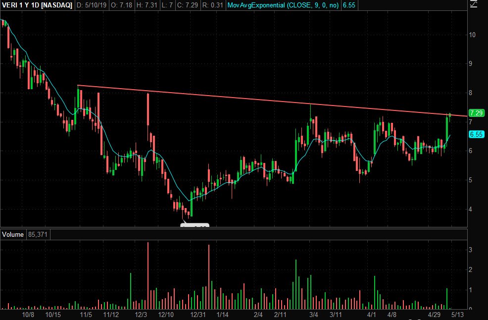 SmithSetups's tweet image. $VERI - nice chart setup here clearing topside trendline, look for breakout move today and into next week