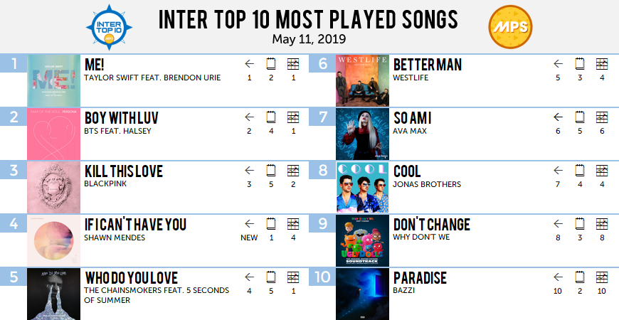 MostPlayedSongs's tweet photo. #InterTop10 Most Played Songs 
May 11, 2019

10 Paradise – Bazzi [=]
9 Don't Change – Why Don't We [-1]
8 Cool – Jonas Brothers [-1]
7 So Am I – Ava Max [-1]
6 Better Man – Westlife [-1]
5 Who Do You Love – The Chainsmokers feat. 5 Seconds of Summer [-1... https://t.co/3KIVCuDnR3 https://t.co/VtPkaPnUs5