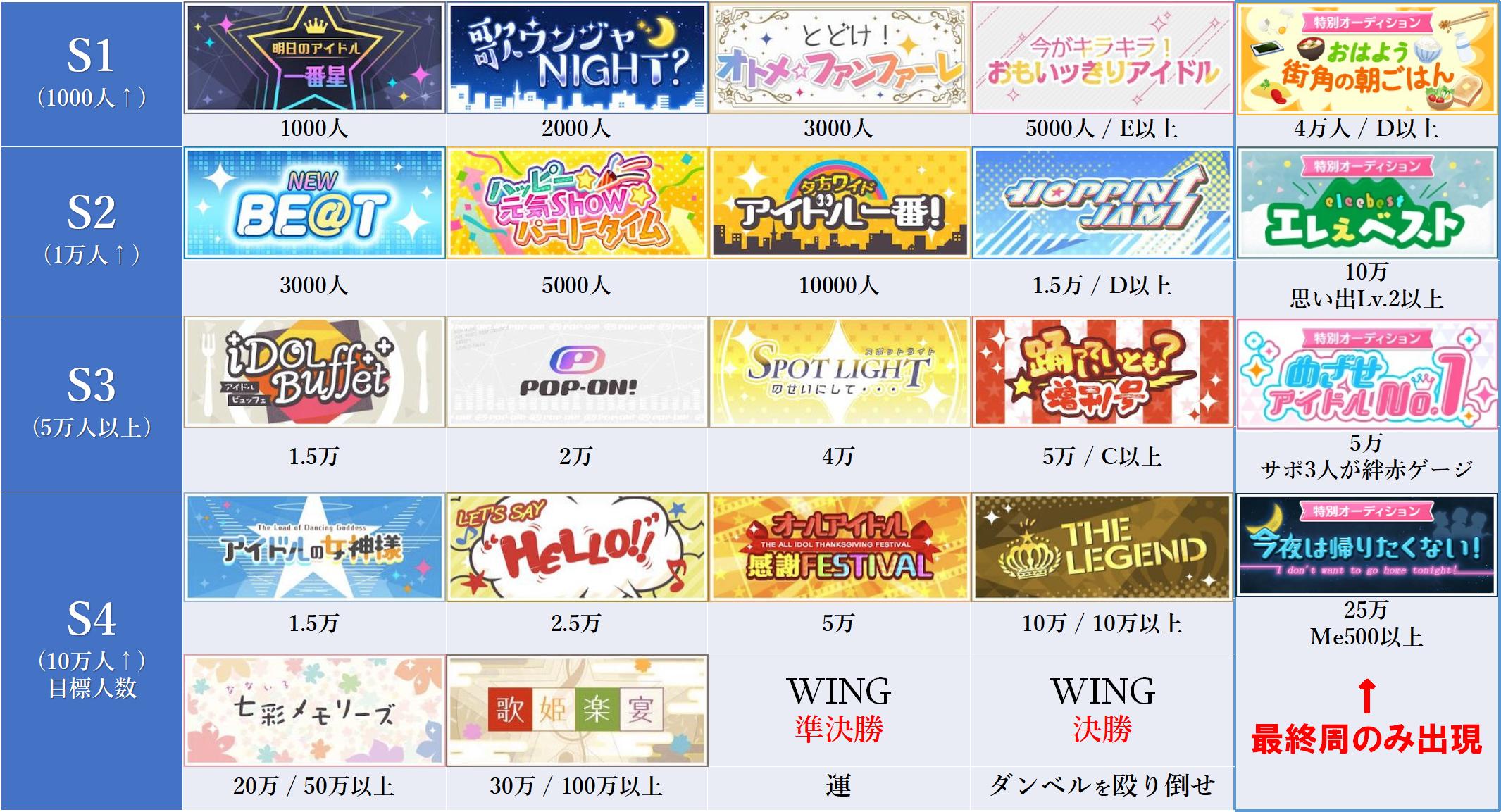 くあみも シャニマス新イベント 全オーディション制覇なので一覧つくったよー 攻略についてはwiki見て T Co Pjyxxfmarj シャニマス T Co 0ai0nq0fqh Twitter