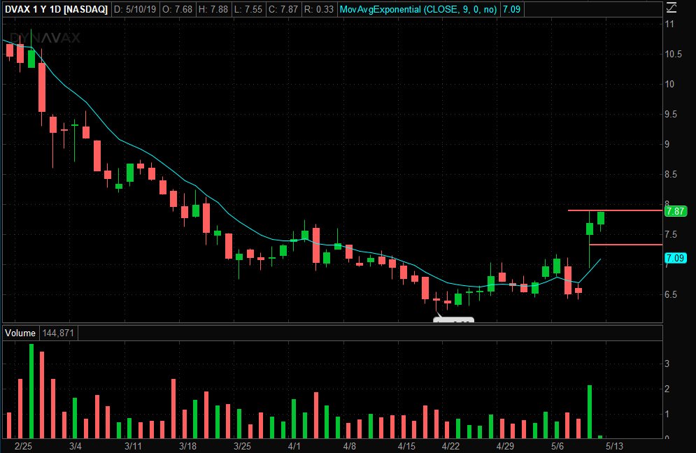 SmithSetups's tweet image. $DVAX - like it long if clears 7.90 level for continuation