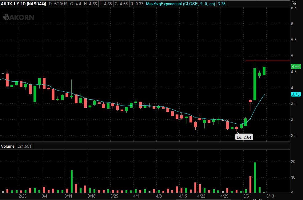 SmithSetups's tweet image. $AKRX - has the breakout continuation look here if clears former highs