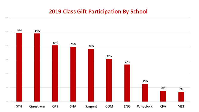 BUClassGift's tweet photo. .@BUTheology and @BUQuestrom has everyone beat for Class of 2019 participation, but it's not too late to show your school spirit! PLUS, if you give today, you'll get TWO free drink tickets for the Lawn on D next Friday, AND a BU pint glass! There's no better time to give! https://t.co/DkqmzpbYBt