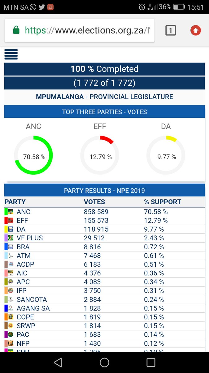 3rd Province in the bag with a whooping 70.58%...Dankie MP... 💃💃💃💃💚💛🖤✊ #ANCLeads #Election2019Results