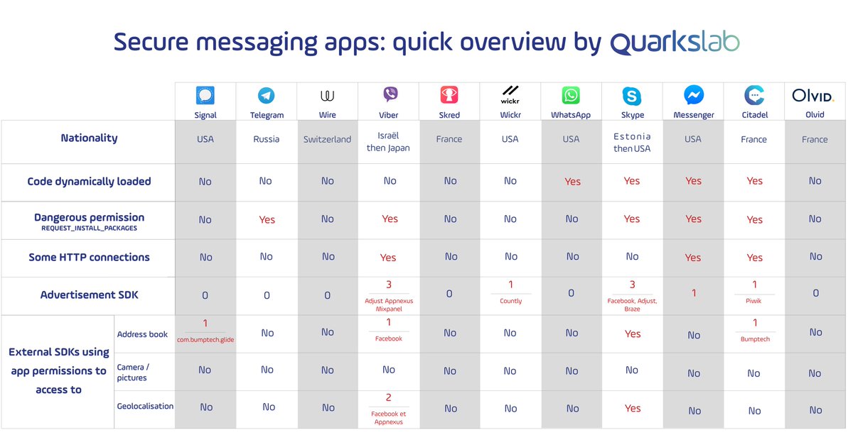 We are constantly being asked about so-called "secure messaging apps". Here is a quick overview