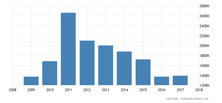 Consider this, in 2011 Pakistani exports to Afghanistan stood at $2.6 B which in 2018 has plummeted to $1.4 B, while at the same time Iranian exports which stood at $1.9 B in 2011 increased to $2.88 B in 2018. So I ask you who the net loser is in this strategic game.