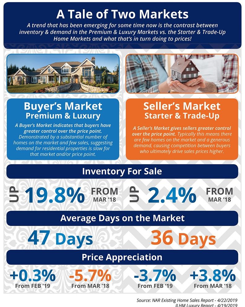 iamspirited's tweet image. A Tale of Two #RealEstate Markets brought to you by #CharleneKrugerYackanich #Realtor with #AbbittRealty @Williamsburg411