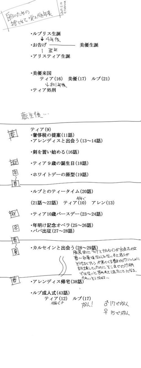えのそら 捨てられた皇妃 読んでて 作中の時系列というかいまこいつら何歳だっけ ってよくわからなくなる時があるので覚え書き 漫画の背景からの類推なので正確じゃないです 原作小説だと補完されてるんだろうなぁ 早く日本語訳版出ねぇかなぁぁぁ
