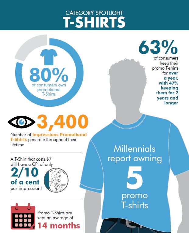 BlinkMktg's tweet image. F U N  F A C T  F R I D A Y 👕

T-shirts will never fail! 🙌🏼 

#thinkblink #blinkmarketing #marketing #tshirts #tees #customprint #print #branded #brandedmerch #merch #promotionalproducts #promoproducts #asi #asicentral #funfact #funfactfriday