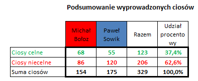 boxeoPL's tweet photo. Rocky Boxing Night, Kościerzyna #statystykiciosów #cioss Bołoz VS Sowik. W statystykach jest błąd, nie uwzględniają wszystkich ciosów z 1 rundy :( https://t.co/Nln1vJqen9