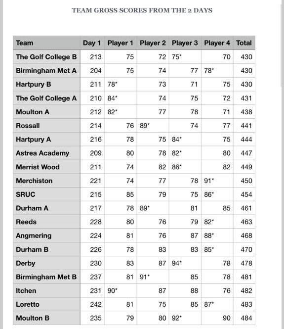 golf_MCoG's tweet photo. Agonising on the final day of @schoolsgolf Finals. After leading from day one we finish T1 for Team Gross but missed out on the trophy on countback. A few cuts for our players and two in the top 10 for Individual Gross. https://t.co/nZl8mzAqU3