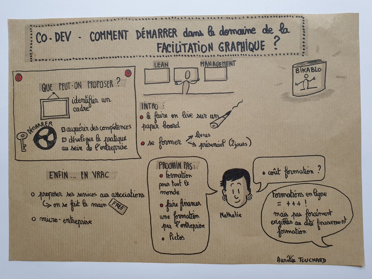 RemyOursEnPeluc's tweet photo. Thinking with Hands Highlights @AurelieT44: '#FGDay sketchnote du co-dev "comment démarrer dans le domaine de la facilitation graphique" 😉 @Marc_DUGUE @nico_gros @GaetanGuilleux @CalmetSylvain @aureliajaeger ' https://t.co/ohSxHjNcz2, see more https://t.co/WIXnUnpiE0