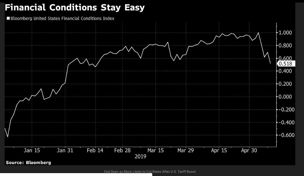 acemaxx's tweet photo. Fed Funds Futures on Friday showed traders are fully pricing in a cut within the first few months of next year. That’s several months earlier that it was indicated a week ago, before Trump’s weekend tweets an #TariffsHike chart @BloombergQuint https://t.co/MFtHy9HYsP https://t.co/E3gwv7xQLP
