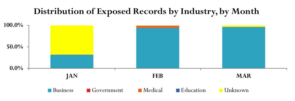 helpnetsecurity's tweet photo. 3 months, 1900 reported breaches, 1.9 billion records exposed - https://t.co/rZXi24N5QQ - @riskbased @AnalogGirl11 #cybersecurity #CISO #databreach https://t.co/LZ8XgBmIus