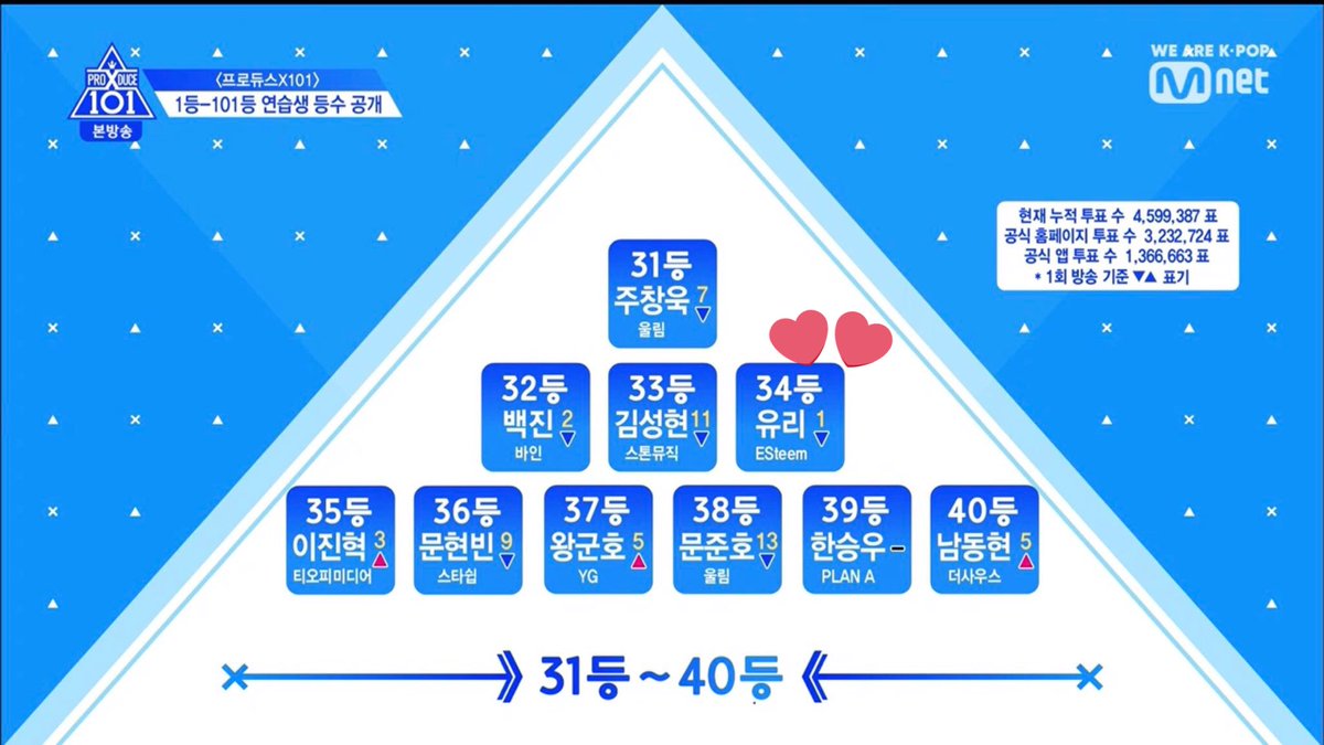 wooriyuri_'s tweet photo. His rank is 34th. Please vote for Yuri more. 국민프로듀스님들 우리 유리연습생 에게 많이 투표해주세요. 제발 🙇🏼‍♀️🙇🏼‍♀️ #박유리 #PARKYURI #PARKYURY #PRODUCEX101 #PRODUCE_X_101  #프로듀스X101 #프로듀스_X_101 https://t.co/X02HNiCQ52