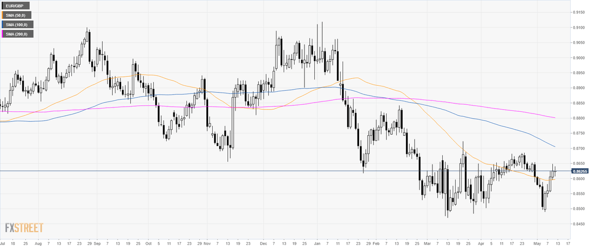 Forex Crunch On Twitter Eur Gbp Technical Analysis Euro Hangs At - 
