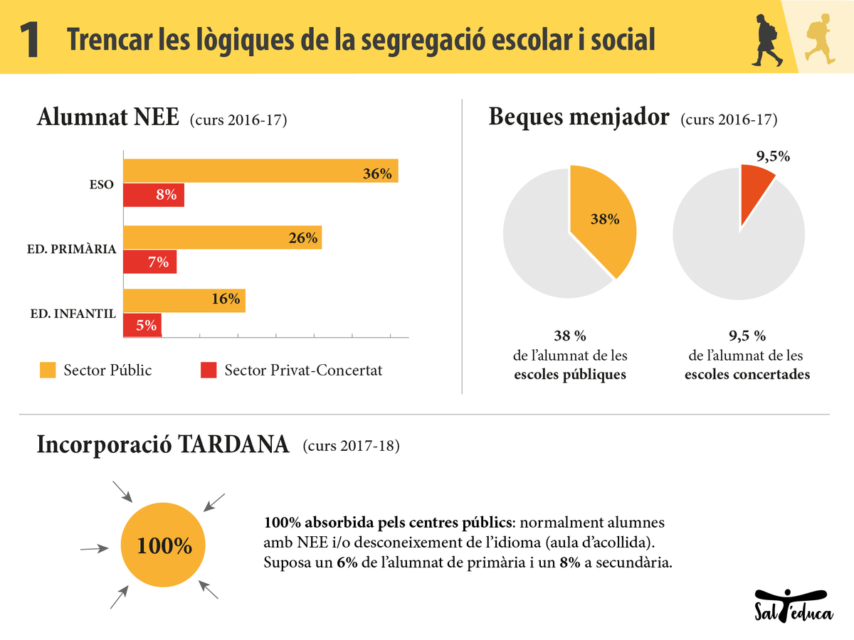 EducaSalt's tweet photo. Comencem amb el Bloc1: Segregació escolar. Les dades son evidents, com evitareu la fractura social que això comporta? Pregunta @JuditSalt (@coord_ampa_salt) #salteduca https://t.co/Y09J5b0zoP