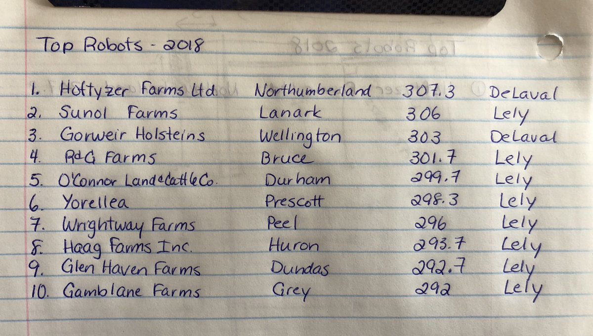 Here is the annual Top 10 robots on DHI in Ontario list.  Congratulations!  Tag anyone on the list and let me know of any errors.