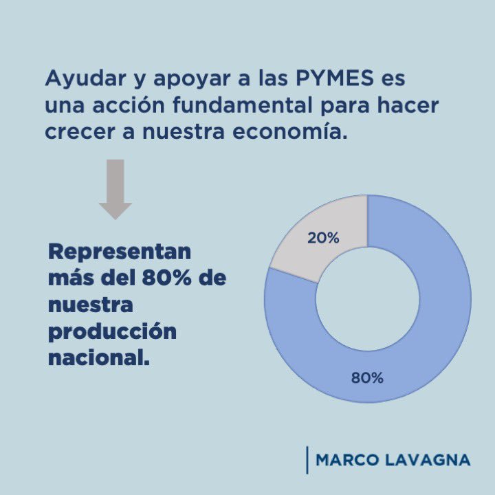 MarcoLavagna's tweet photo. Hoy solo el 37% de las PYMES se registraron para acceder a los beneficios de la #LeyPyme, mientras que solamente 19% accede al IVA a 90 días. Es importante reducir los obstáculos administrativos para ayudarlas, porque las pymes son el eje de nuestra producción nacional https://t.co/ra4xry3W2L