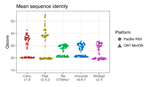 iskander's tweet photo. @rrwick Systematic quality differences between ONT and PacBio. Wonder what these plots would look like after short read polishing. https://t.co/alLAcRKdi5