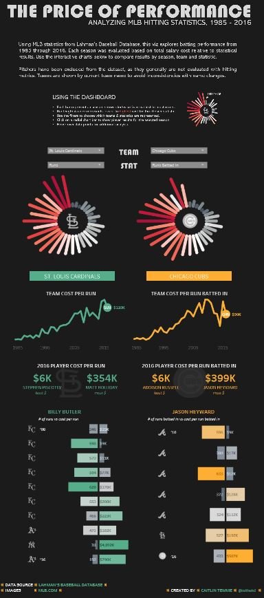 Jumped in on this week's #MakeoverMonday dataset to analyze the cost of hitting performance in the MLB. Growing up in St. Louis, baseball runs deep. I could've kept tinkering for days 😊
<a href="/tableaupublic/">Tableau Public</a> <a href="/VizWizBI/">Andy Kriebel</a> <a href="/TriMyData/">Eva Murray | @evamurray@mastodon.social</a> 

Check it out here:
public.tableau.com/profile/caitli…