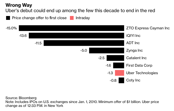 business's tweet photo. Uber's debut could end up among the few this decade to end in the red https://t.co/abnZ6xs7ZJ https://t.co/zy4w6Sq3ow