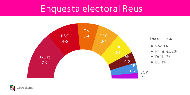 ReusData's tweet photo. 📊Tracking electoral per les #MunicipalsReus. @juntsxreus2019 guanyaria les eleccions i podria reeditar el govern amb @ERCReus i @Ara_Reus. Forta caiguda de la @CUPReus. El @pscreus puja de forma important. Possible entrada d'@encomupodemreus. https://t.co/IoMM31nS3U