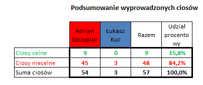boxeoPL's tweet photo. Rocky Boxing Night, Kościerzyna #statystykiciosów #cioss Szczypior VS Kuc oraz Benkowski VS Przewieślik https://t.co/gCL5qxkexd