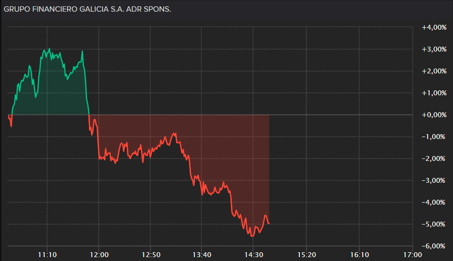 pipstoch's tweet photo. Miren el movimiento intradiario de $GGAL adr. de +3% a -5.56%. un (-8.58%) entre maximo y minimo. Movidito el dia. https://t.co/oxAFvmQ2hi