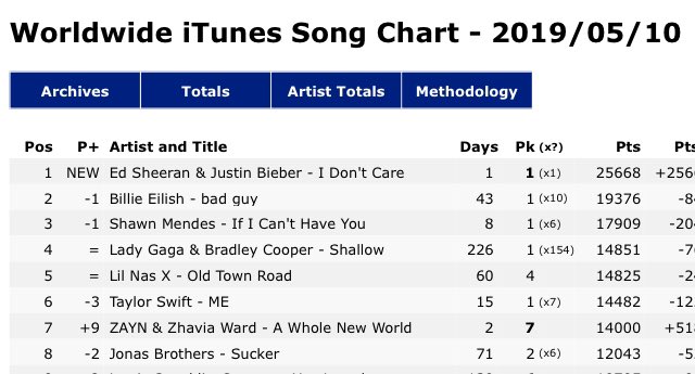 Itunes World Chart