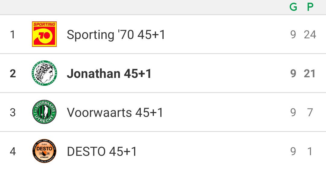 Spannende strijd in de 45+ competitie. Zojuist de wedstrijd gewonnen waardoor de strijd om plek 1 open ligt. Voetbal.nl Stand