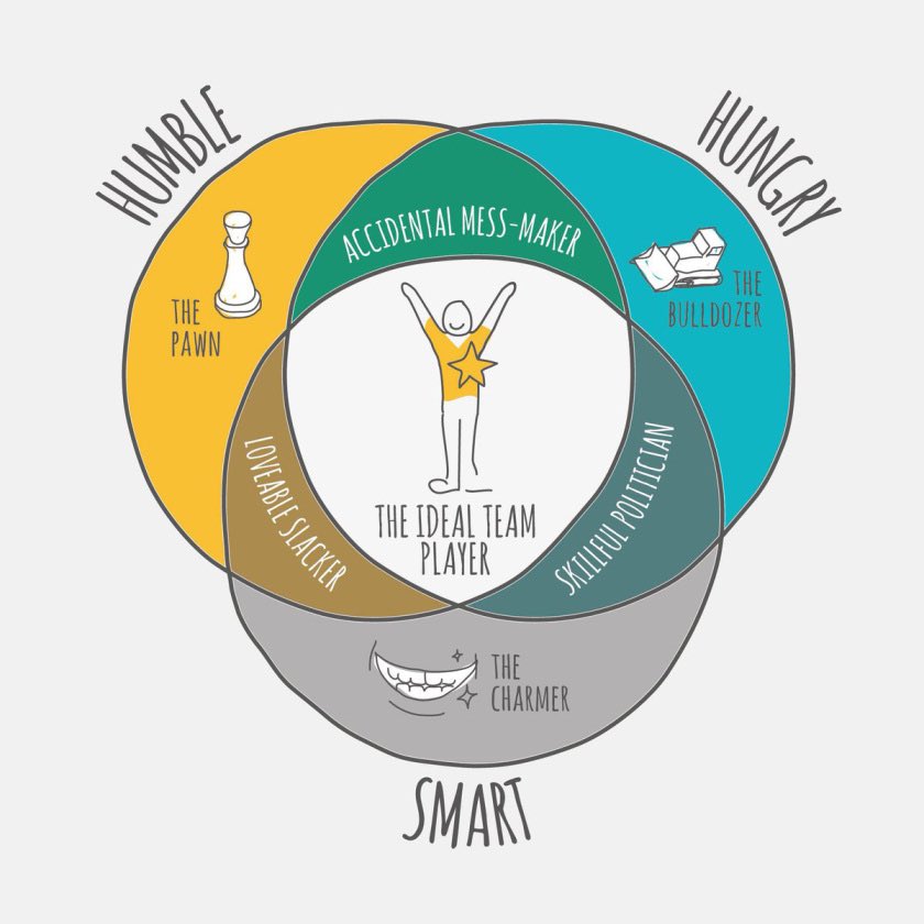 "Great leaders find and develop team members with these three virtues." 
-<a href="/patricklencioni/">Patrick Lencioni</a> 
#Leadercast #HealthyTeams