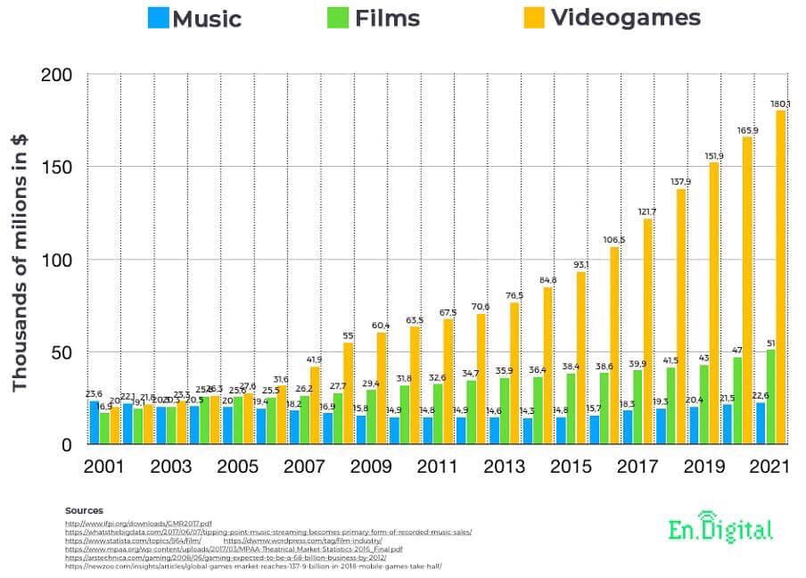 JobyOtero's tweet image. Despite my own oscillating interest, and understanding of the underlying value, the constant growth of video games hasn’t ceased to impress me.
HT @davidhelgason 
#economy #ImaginationEconomy #GameBiz