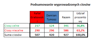boxeoPL's tweet photo. Rocky Boxing Night, Kościerzyna #statystykiciosów #cioss Grabowski VS Tymosz https://t.co/zcF0VohpKL
