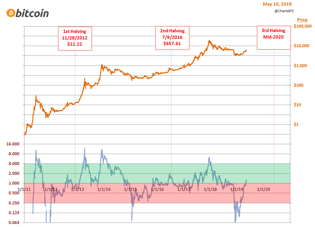 Multiple Stock Charts