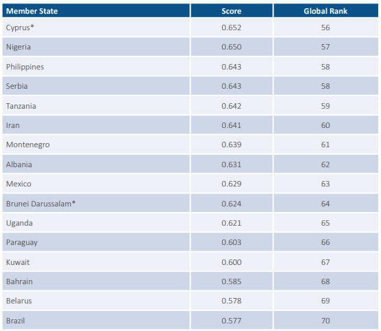 hmerelespy's tweet photo. En el indice global de ciberseguridad (ITU) 
https://t.co/hR8ytijZHi
En el RANKING Global Paraguay figura en el puesto N° 66 (Pag. 66) de 175 paises
Gracias a: @OEA_Cyber, @Almagro_OEA2015, @belisarioc, @bamassis, @cracksub, @ocamposdavid, @santivazpy, @r0in, @vln232, @gabriratti https://t.co/oLPQzhO9zV