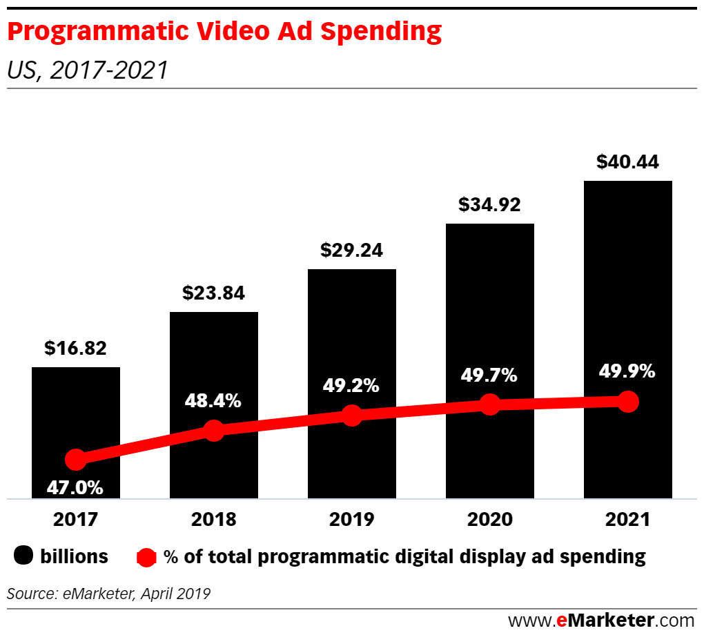 LOCALLYio's tweet photo. Video will account for almost 1/2 of programmatic spend this year. #attribution #programmatic #digitaladvertising #locationdata
https://t.co/HDaWJnCgfk https://t.co/WxKJ8WraFa