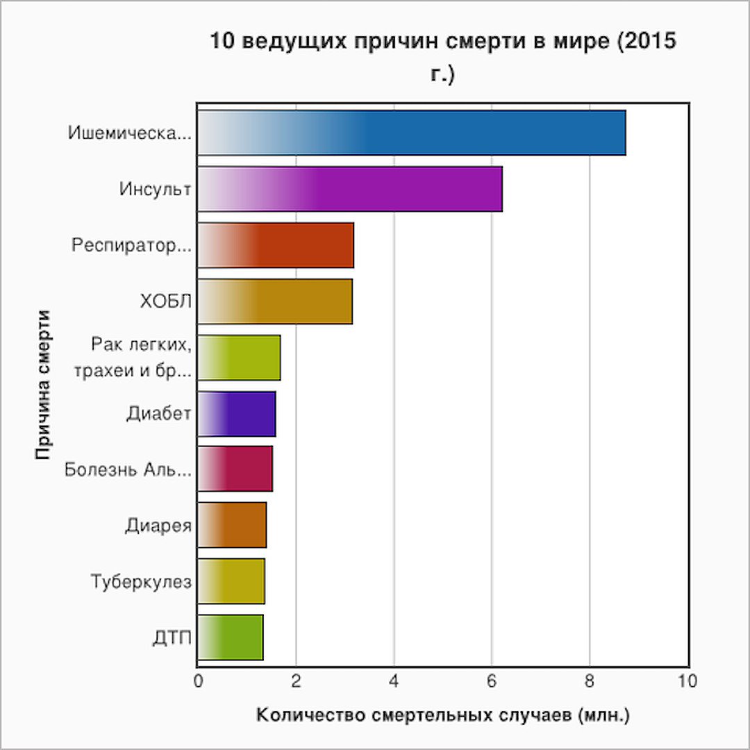 Самое распространенное заболевание в мире. 10 Ведущих причин смерти в мире. 10 Причин смертности в мире. Топ 10 причин смертности в мире. Причины смертности в мире статистика.