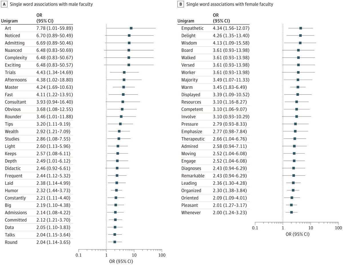 PennPulmonary's tweet photo. Check out this groundbreaking work from @JanaeHeath1 (with @garyweissman @caitclancy and @JessicaDine) in @JAMANetworkOpen, identifying gender-based linguistic differences in faculty evaluations using text mining: https://t.co/osncXDTos0 https://t.co/aH7FS970Ge